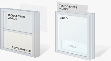 Configuração de Painéis